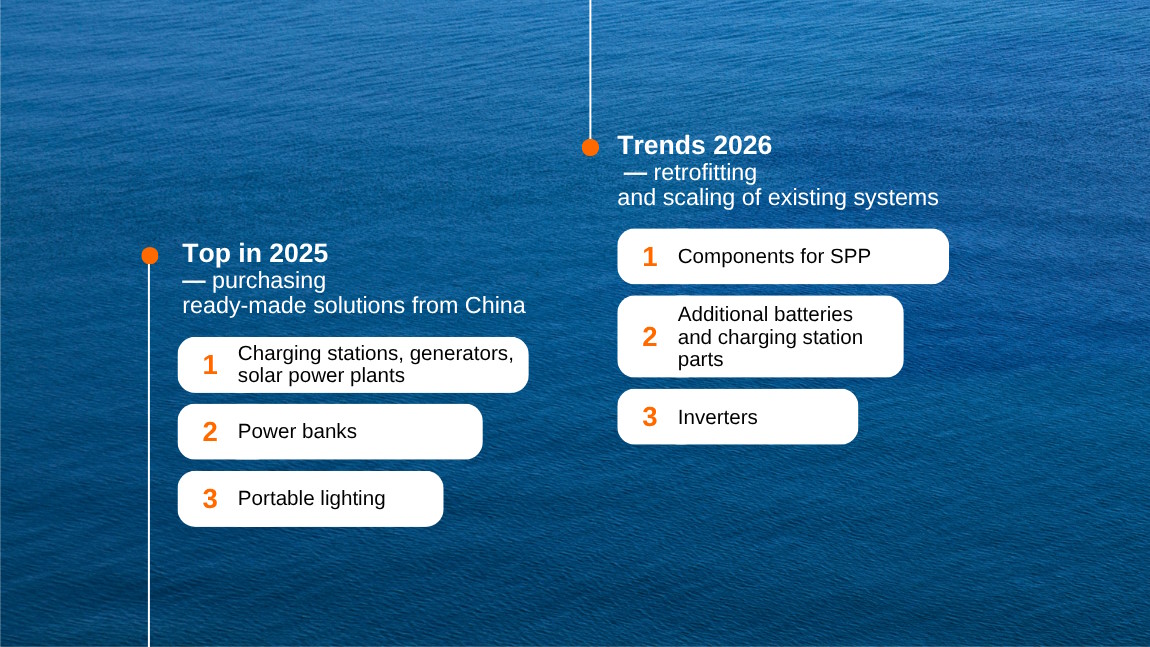 Energy goods from China