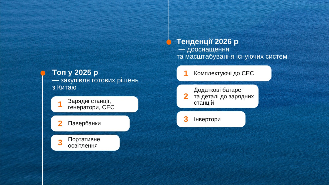 Енергетичні товари з Китаю